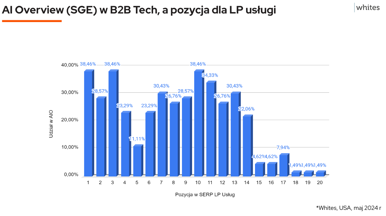 AIO dla B2B Tech LP