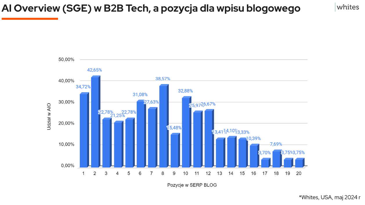 AIO dla B2B Tech blog