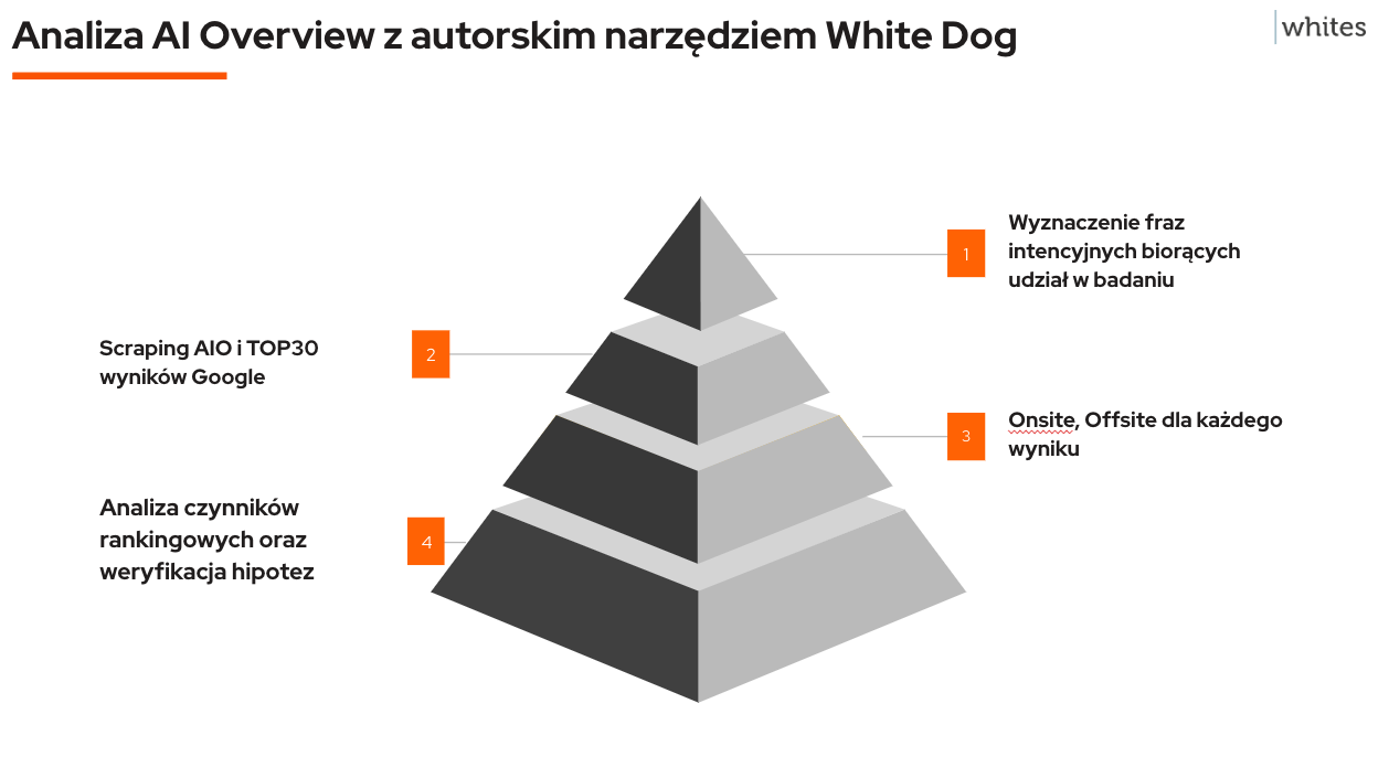 Analiza AIO w WhiteDog