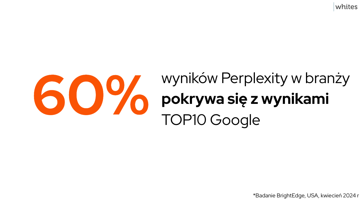 Perplexity 60 proc wyników jak top10 Google