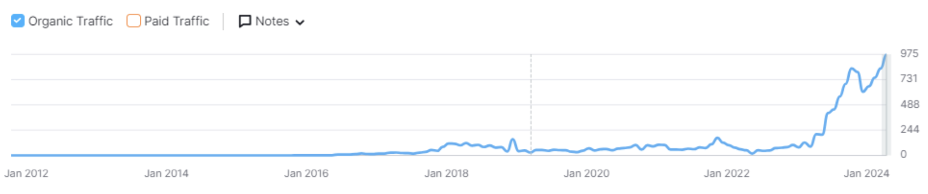 Software Mind organic traffic